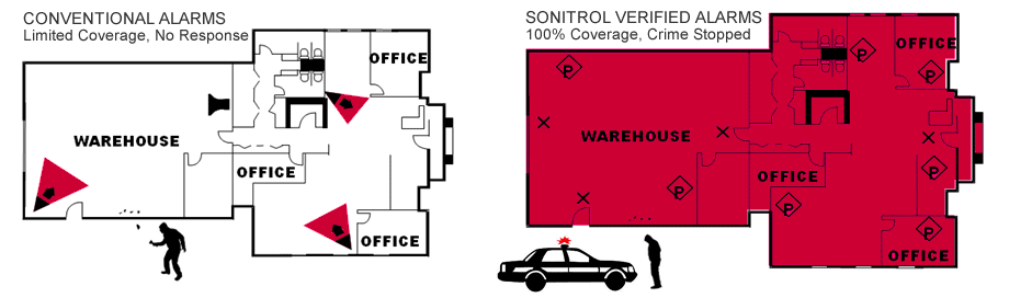 Sonitrol Verified Alarms vs Conventional Alarms