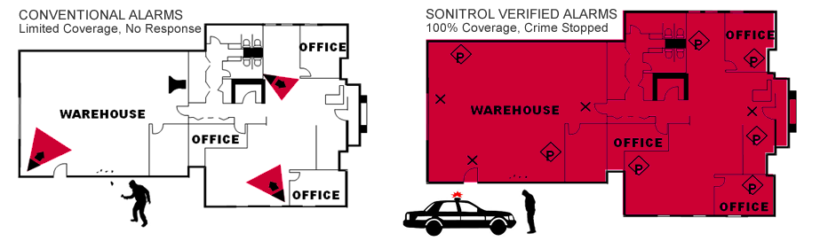 Comprehensive Burglar Verified Alarm Coverage