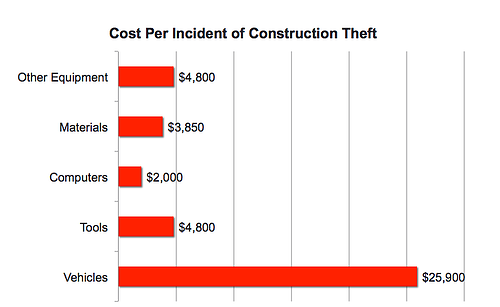 Sonitrol Saves Construction Costs